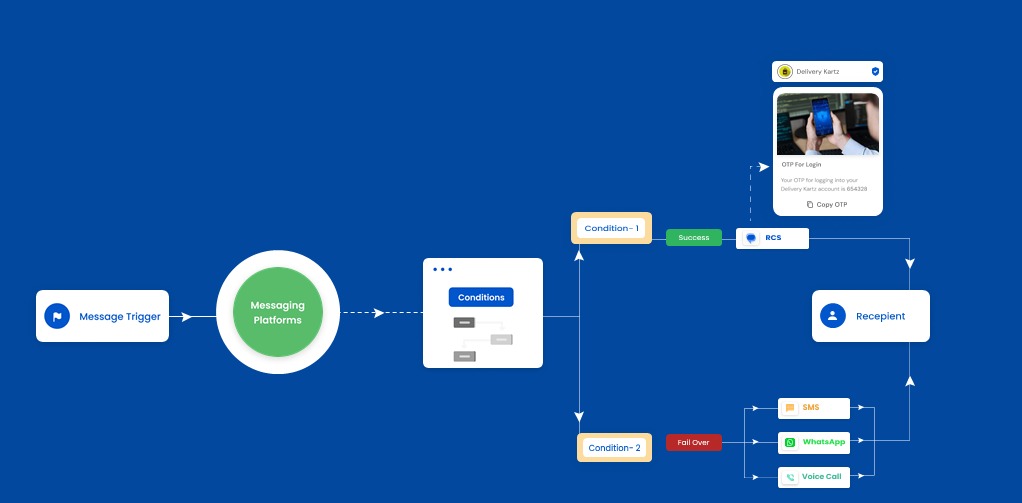 User receiving OTP by RCS sms